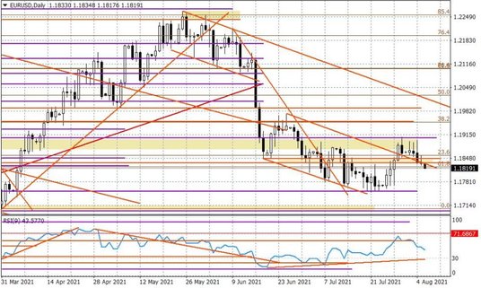 Wykres dzienny EURUSD