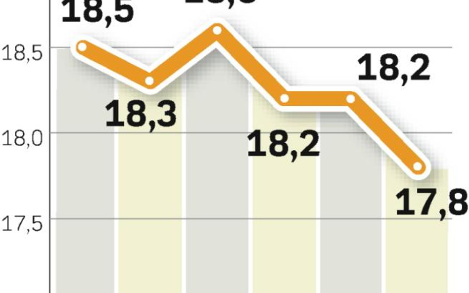 W 2009 r. przychody skonsolidowane TP SA mają być niższe. Analitycy szacują, że wyniosą 17,85 mld zł