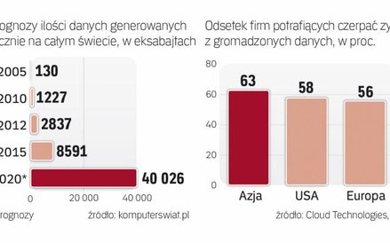 Liczba danych rośnie w tempie ekspresowym