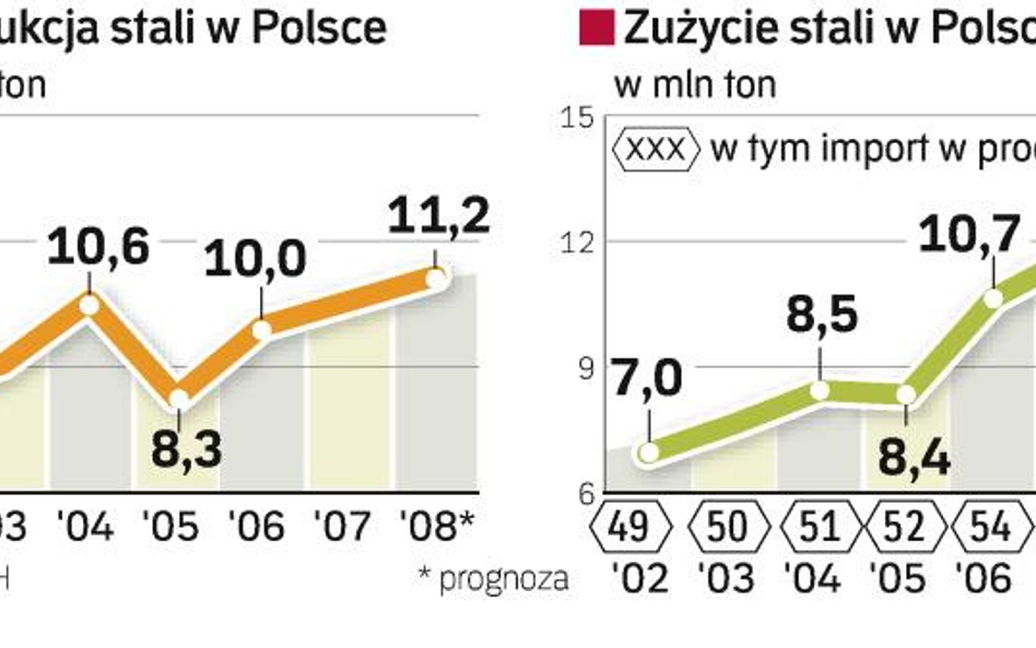 Dobre prognozy dla stalowego rynku