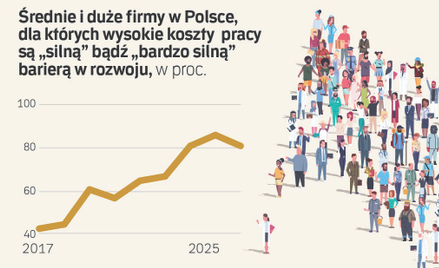 „Wysuszona preria”. Gwałtowny wzrost płac może powrócić?