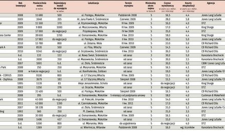 Oferty do wzięcia: stawki ciągle wysokie