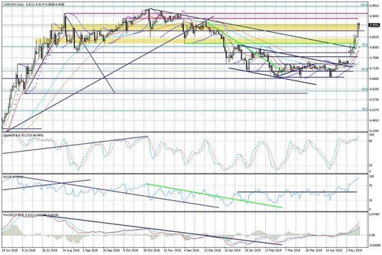 Wykres dzienny USDCNH