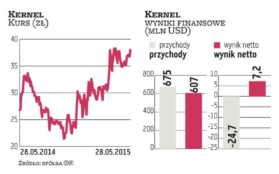 Wyjątkowa poprawa Kernela