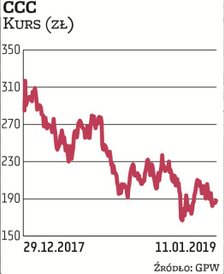 Splot niekorzystnych czynników sprawił, że akcje CCC straciły w minionym roku ponad 32 proc. Dynamic
