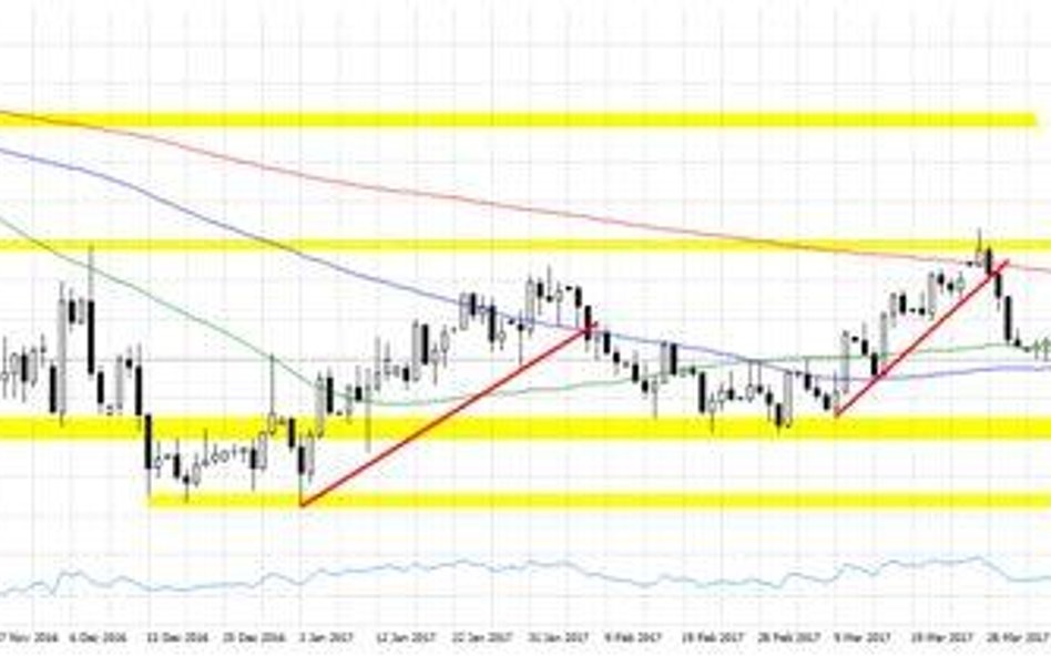 Wykres 1. EURUSD, interwał D1