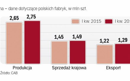 W polskich fabrykach produkuje się więcej okien