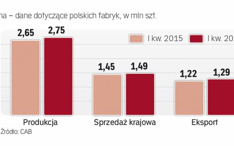 W polskich fabrykach produkuje się więcej okien