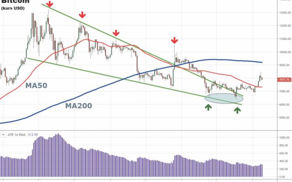 Formacja podwójnego dna utworzona przez kurs bitcoina przy poziomie 6500 USD na razie działa książko