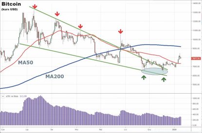 Formacja podwójnego dna utworzona przez kurs bitcoina przy poziomie 6500 USD na razie działa książko