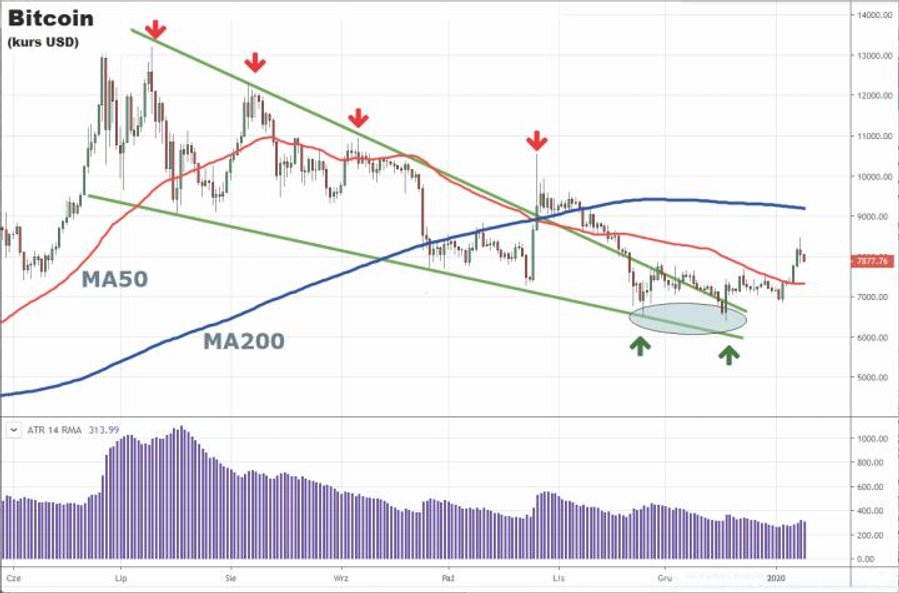 Formacja podwójnego dna utworzona przez kurs bitcoina przy poziomie 6500 USD na razie działa książko