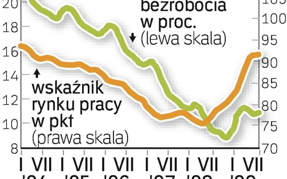 Wyższe bezrobocie