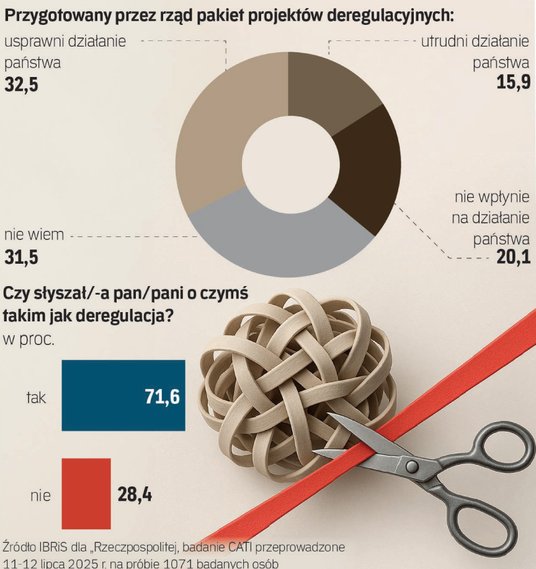 Co Polacy sądzą o deregulacji