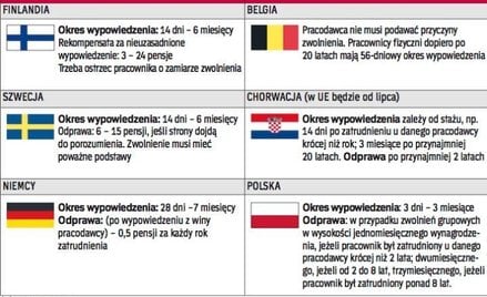 Gdzie łatwo a gdzie trudno zwolnić z pracy