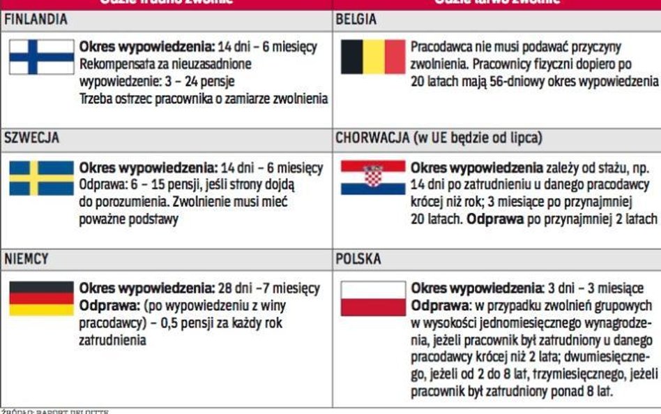 Gdzie łatwo a gdzie trudno zwolnić z pracy