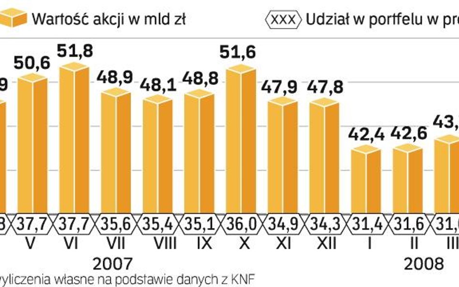 Fundusze znów wybrały się na zakupy