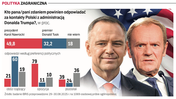 „Kto powinien odpowiadać za kontakty Polski z administracją Donalda Trumpa?” – takie pytanie zadano 