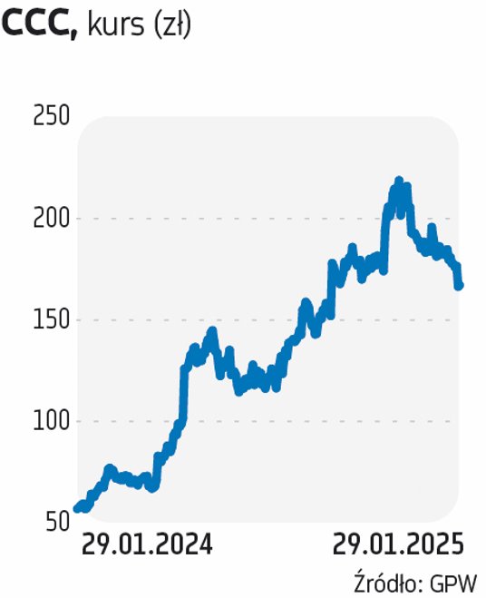 Notowania CCC mają za sobą bardzo dobrą passę. Na początku 2024 r. kurs wynosił około 60 zł, a w gru