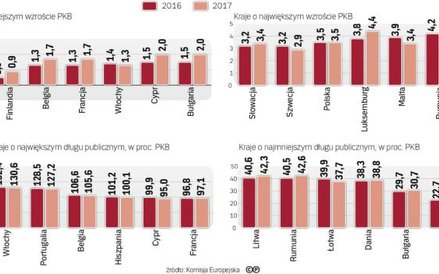 Prognozy gospodarcze dla wybranych krajów ue.
