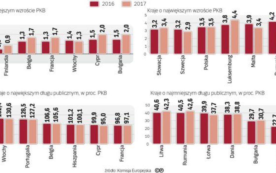 Prognozy gospodarcze dla wybranych krajów ue.