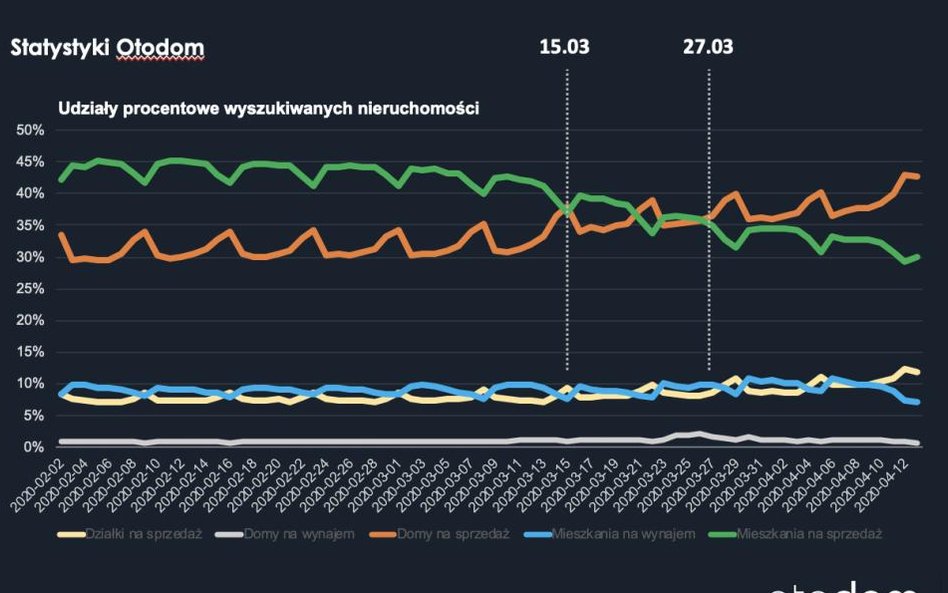 Coraz częściej szukamy domu lub zielonej działki