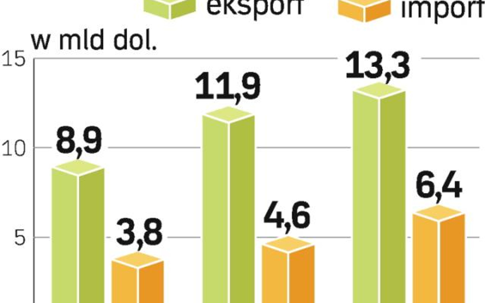 Rosja jest dla Astany ważnym partnerem. Surowce stanowią zaś znaczną część wymiany.