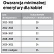Gwarancja minimalnej emerytury dla kobiet