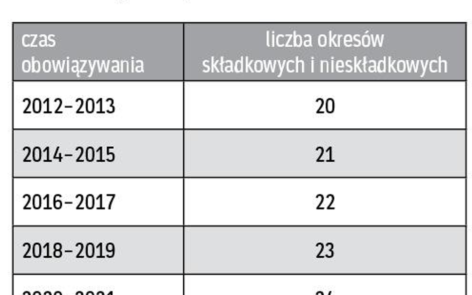 Gwarancja minimalnej emerytury dla kobiet