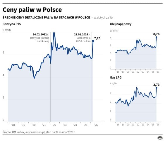 Średnie ceny detaliczne paliw na stacjach w Polsce w złotych za litr, stan na 24 marca