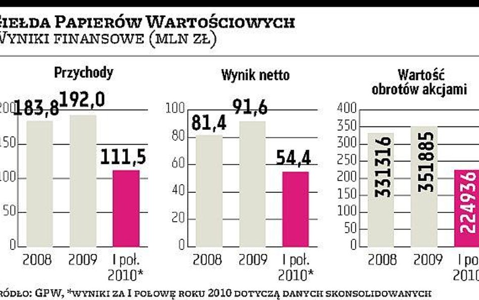 Nadzór zatwierdził prospekt emisyjny GPW