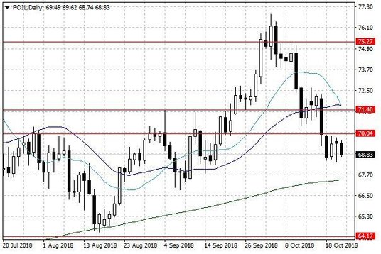 Notowania ropy naftowej WTI – dane dzienne