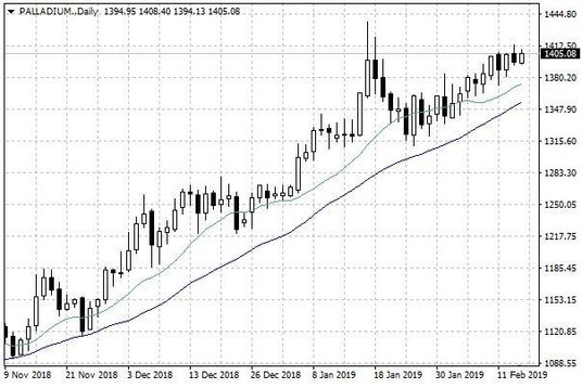 Notowania palladu – dane dzienne
