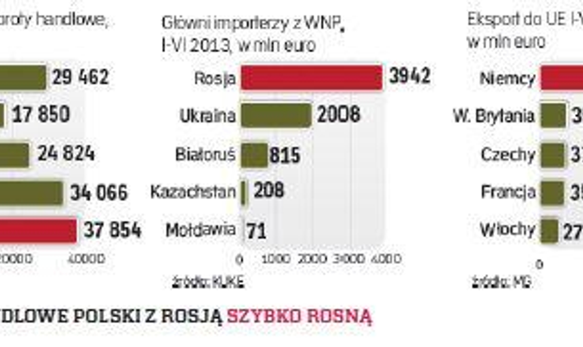 Rośnie Polski Eksport Do Rosji Rppl 1844