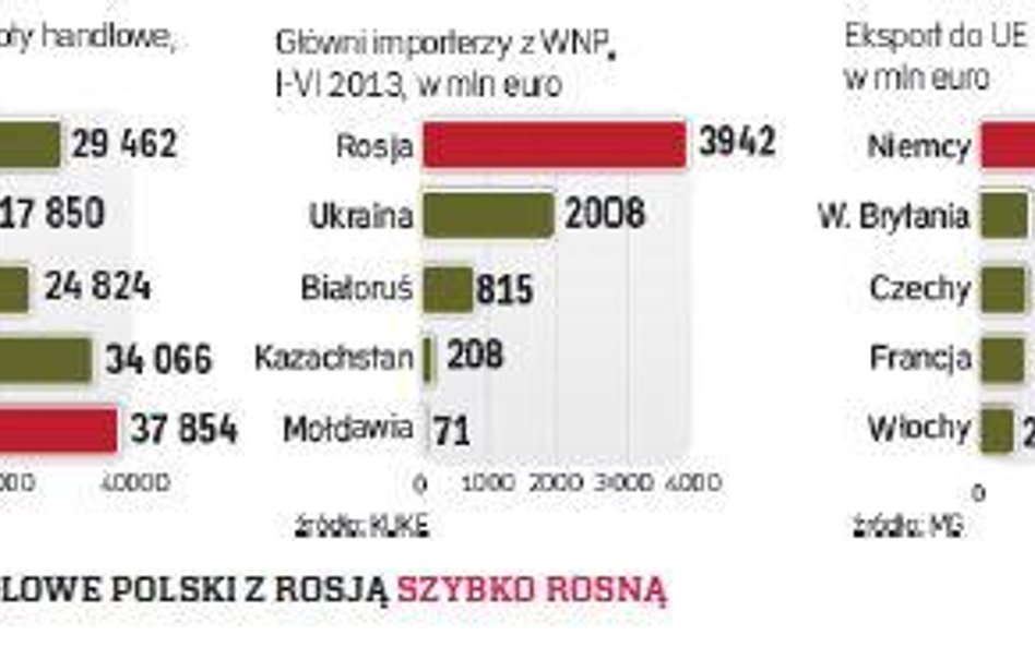 Rośnie polski eksport do Rosji