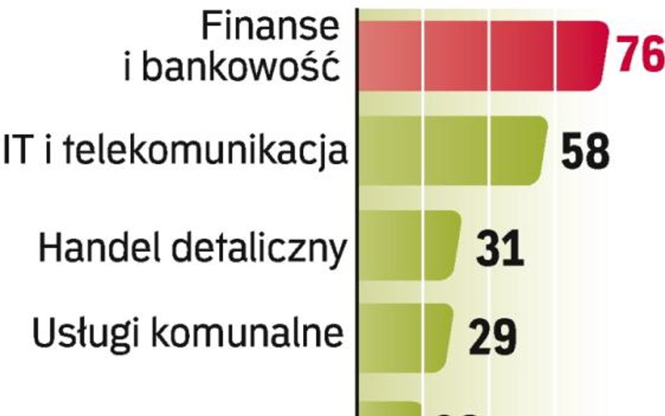 Bankowość i finanse to branże najczęściej korzystające z usługi outsourcingu w Europie Środkowo-Wsch