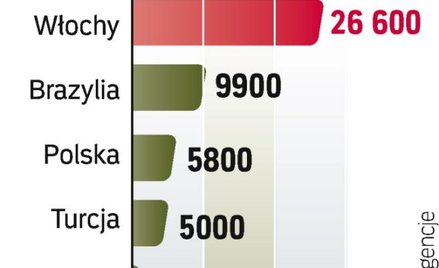 We Włoszech Fiat Auto zatrudnia najwięcej osób, tu też fabryki są najmniej wydajne.