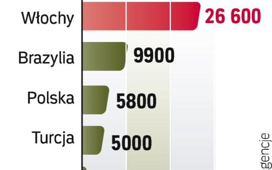 We Włoszech Fiat Auto zatrudnia najwięcej osób, tu też fabryki są najmniej wydajne.