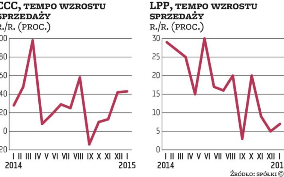 Dobry początek roku dla CCC, słaby dla LPP