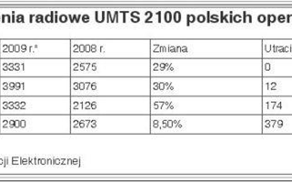 Cała para operatorów poszła w mobilny dostęp do Internetu