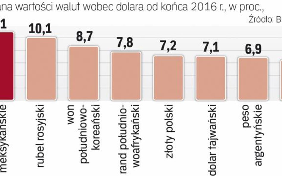 Wiele walut zyskuje wobec dolara
