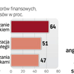 Dyrektorzy finansów najlepsi w kontroli ryzyka