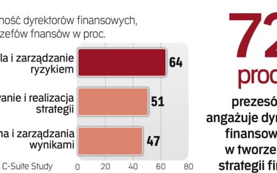 Dyrektorzy finansów najlepsi w kontroli ryzyka