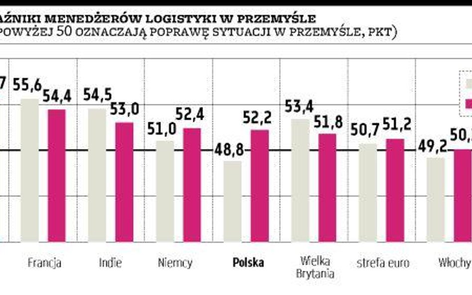 Polski przemysł korzysta z ożywienia na świecie