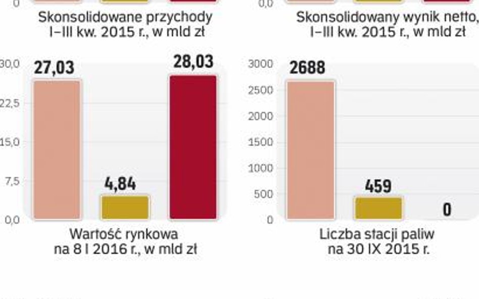 Skarb Państwa ma w Orlenie tylko 27,5 proc. akcji