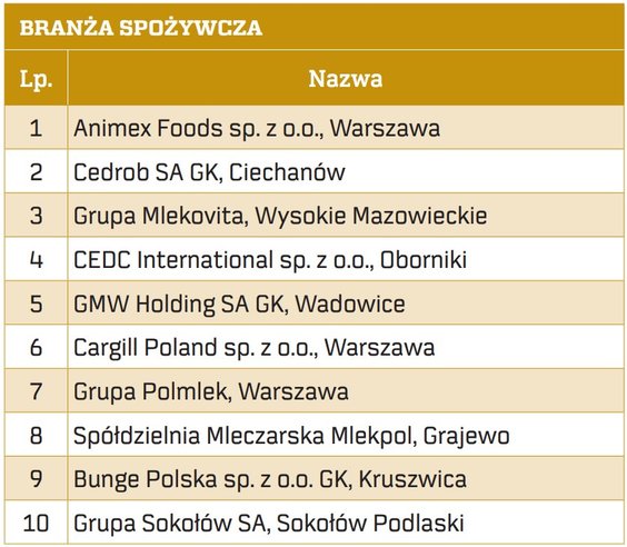Źródło: ankiety, sprawozdania finansowe, Dun&Bradstreet. Opracowanie anna.ogonowska@rp.pl