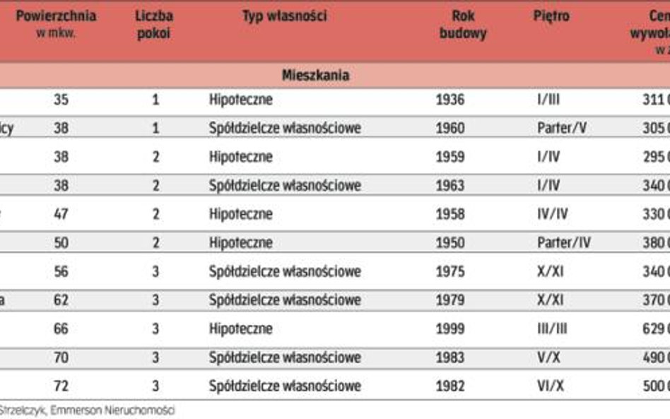 Do wzięcia od ręki w agencjach nieruchomości