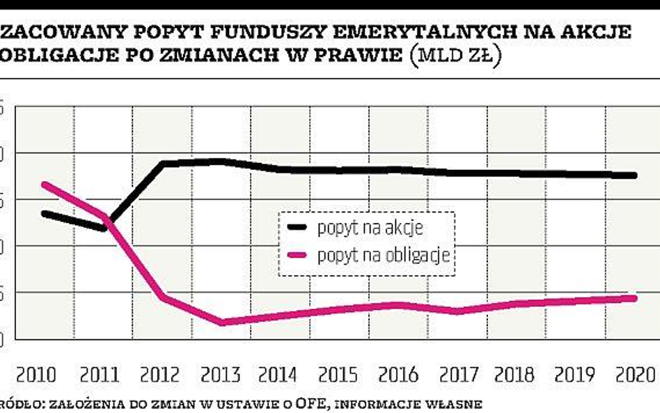 Fundusze kupią akcje właścicieli