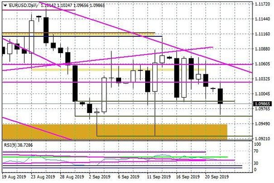 Wykres dzienny EURUSD