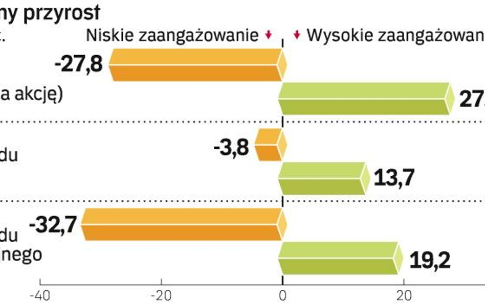 Już nie opinie ekspertów, ale konkretne badania mówią o wpływie zaangażowania załogi na wyniki praco