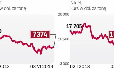Dane z Chin mają kluczowy wpływ na notowania